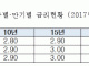 ڸ 8 ݸ ᡦ 2.80~3.15%