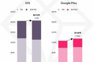 “올해 모바일 앱 소비자 지출 3분기 만에 1000억 달러 넘겨”
